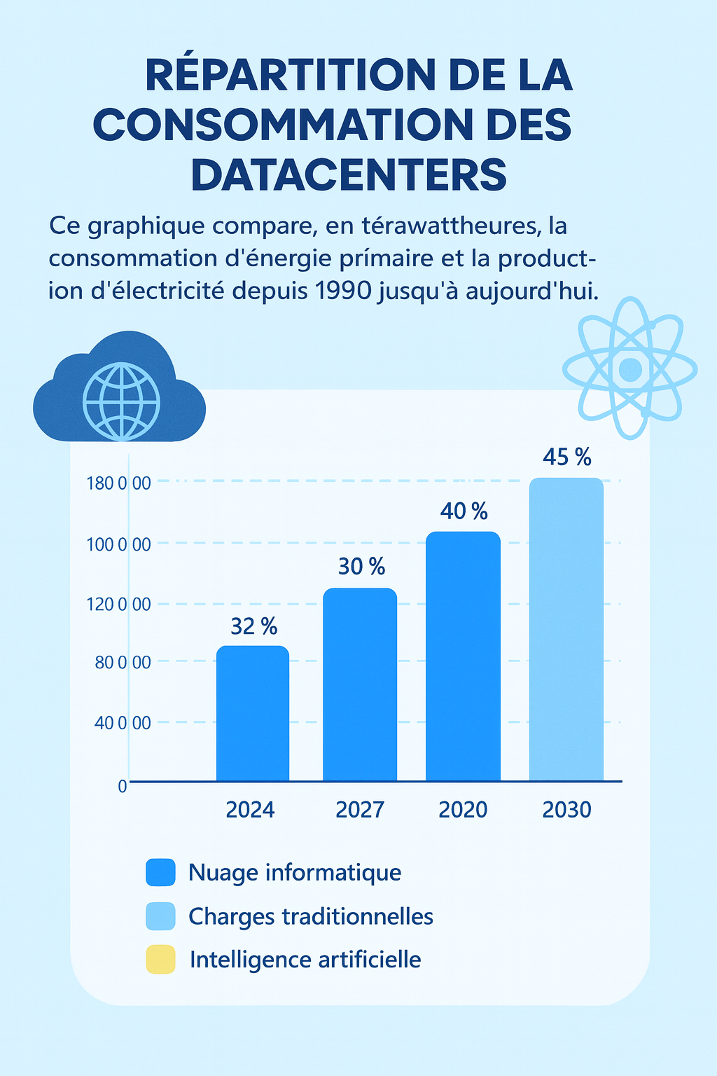 Infographie IA — Graphique 2 : Répartition de la consommation des datacenters.